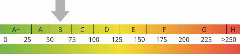 Energieeffizienzklasse B