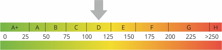 Energieeffizienzklasse D