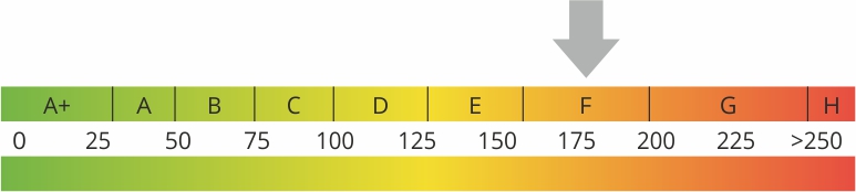 Energieeffizienzklasse F