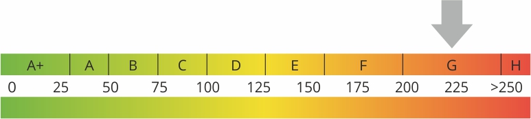 Energieeffizienzklasse G