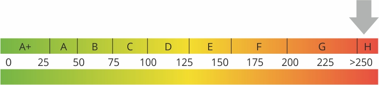 Energieeffizienzklasse H
